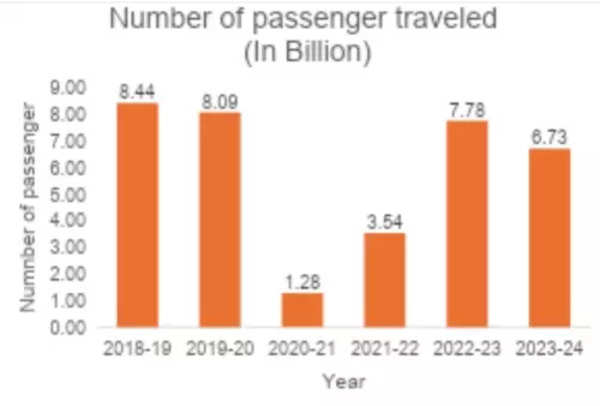 Number of Passengers Travelled