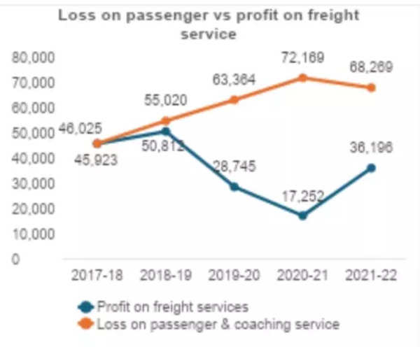 Loss on passenger vs profit on freight service