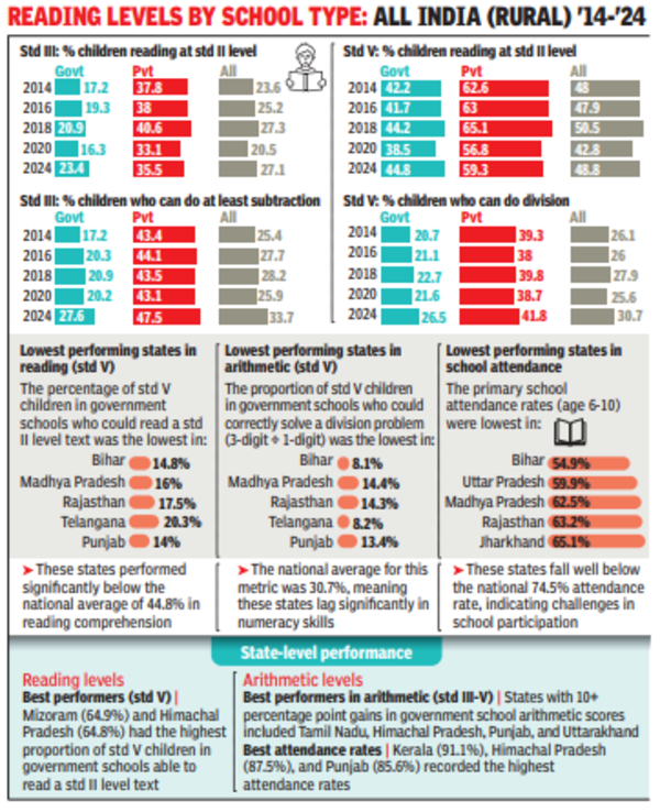 Reading levels by school type: All India (Rural)