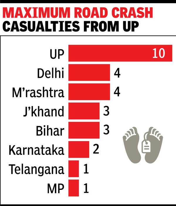 Maximum road crash casualties from UP