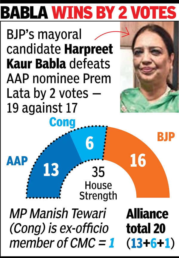 Cross-voting helps BJP win Chandigarh mayoral polls