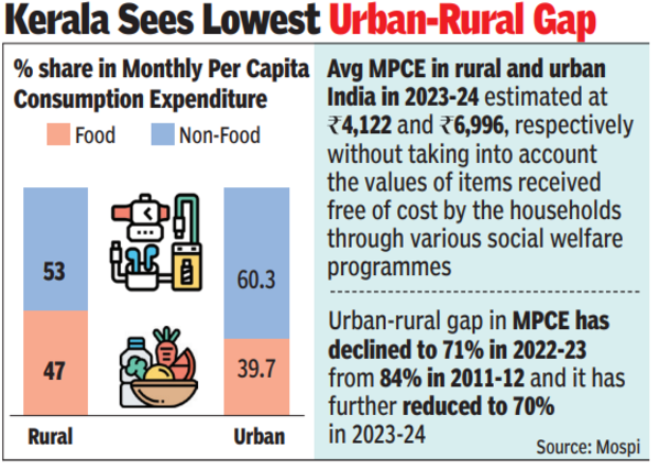 KERALA SEES LOWEST URBAN RURAL GAP