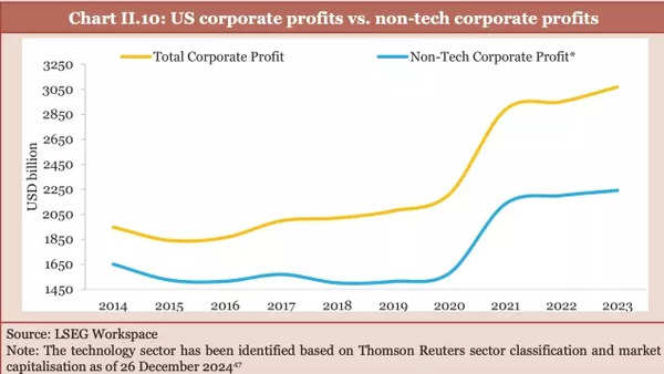 US Corporate Profits vs non-tech corporate profits