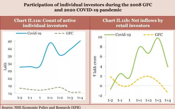 2008 GFC और 2020 COVID-19 महामारी के दौरान व्यक्तिगत निवेशकों की भागीदारी