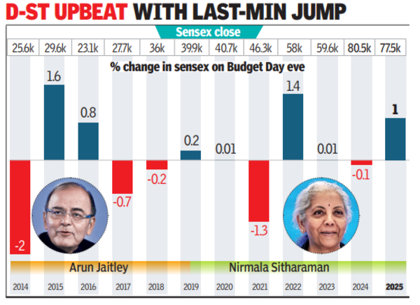 अंतिम-मिनट कूद के साथ डी-सेंट अपबीट