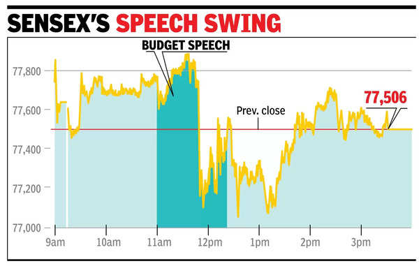 Markets Not Moved By FM Playing Taxophone