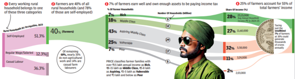 the case for taxing rich farmers