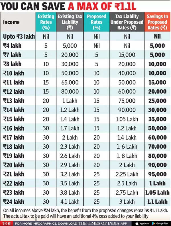 You can save a max of Rs 1.1 lakh