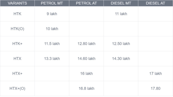 Kia Syros variant-wise features