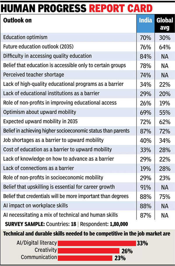 70% of Indians optimistic of edu system, 30% globally: Report