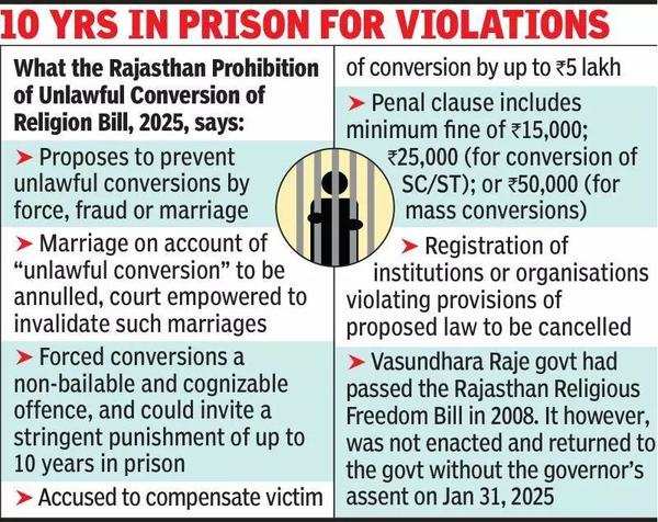 Raj govt tables anti-conversionBill with stringent provisions