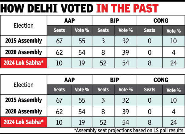 Stage set, Delhi voters to hit the button today