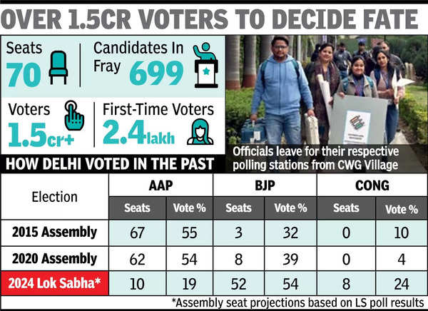 Delhi hits the button today, stage set for a thrilling 3-way contest