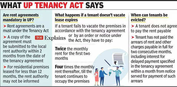 Tribunal ends 4-yr ‘occupation’; slaps Rs 20 lakh fine, orders tenant to move out in a month