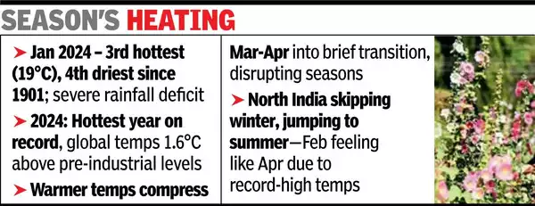 April effect in Feb: Experts say India may soon lose its spring