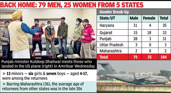 US plane brings 104 Indians: 99 from Haryana, Guj & Pjb