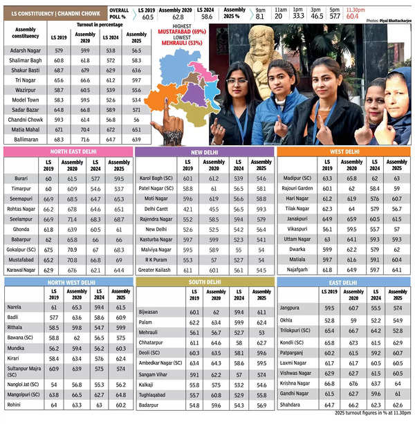 NE Delhi Leads Charge, Urban Pockets Lax