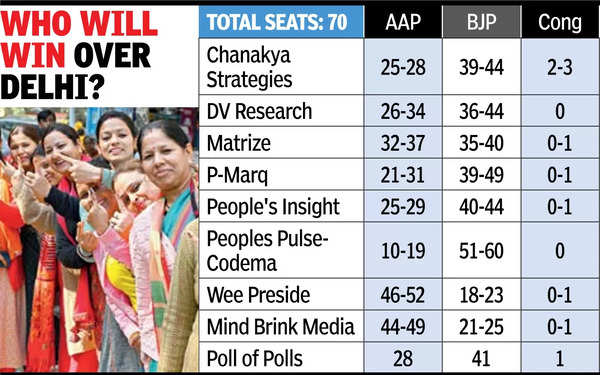 BJP hopes 27-year exile coming to an end as exit polls give it edge