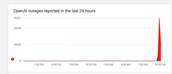 A screen photo of Downdetector showing chatgpt operation