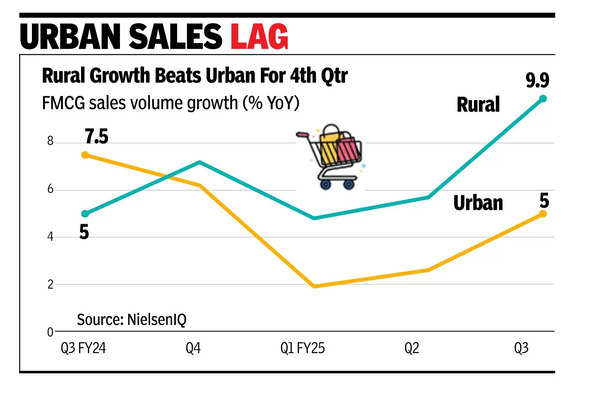 Price hikes lift FMCG sales value 11% in Q3