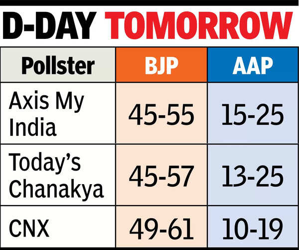 3 more exit polls predict most seats for BJP in Delhi