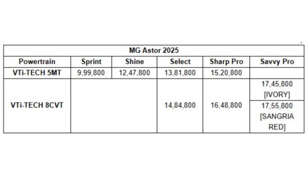 2025 MG Astor price list