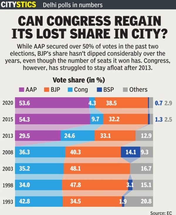 Delhi polls in numbers