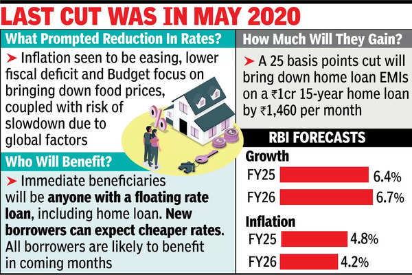 EMIs set to fall as RBI trimsrepo rate for 1st time in 5 yrs