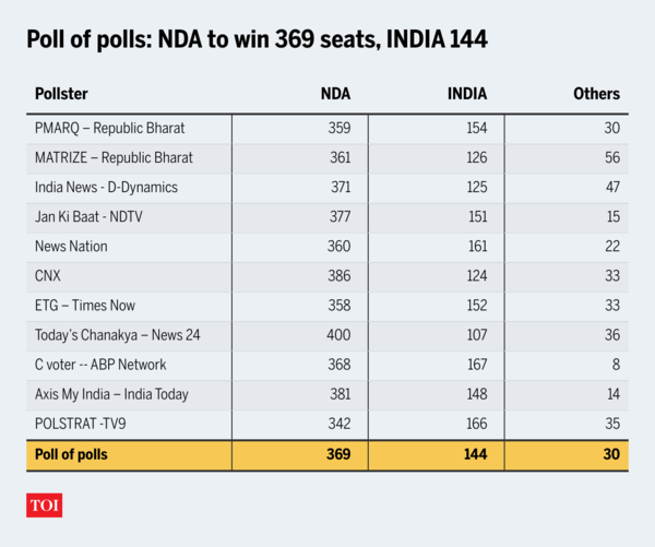 Lok Sabha 2024: Poll of Polls