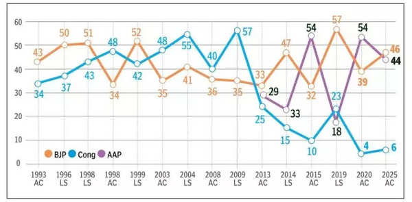 Delhi elections