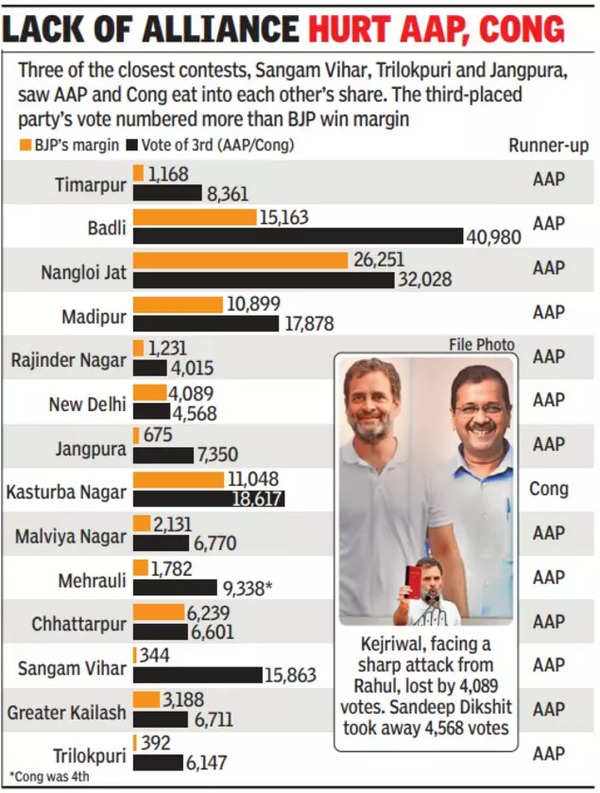 Lack of alliance hurt AAP, Congress