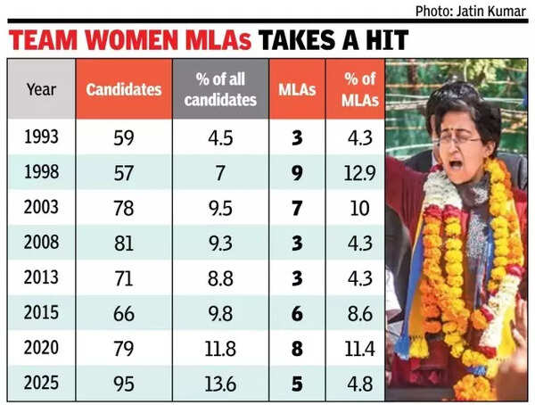 Team women MLAs takes a hit