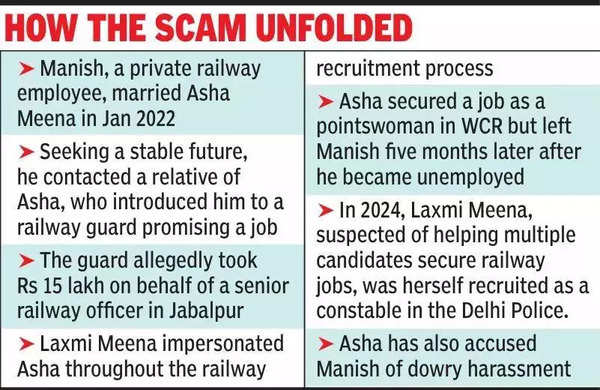 Man ‘buys’ wife a rly job for 15L; CBI probe uncovers bigger scam in recruitment process.