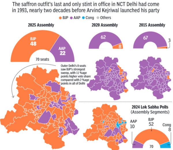 BJP regains political capital