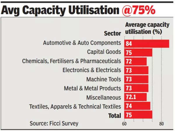 Ficci survey