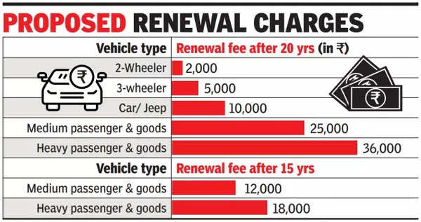 Proposed renewal charges