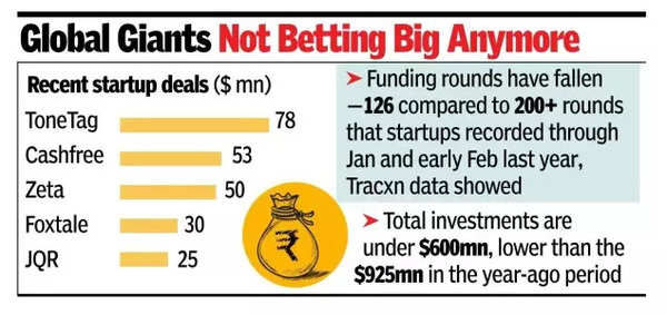 Global giants not betting big