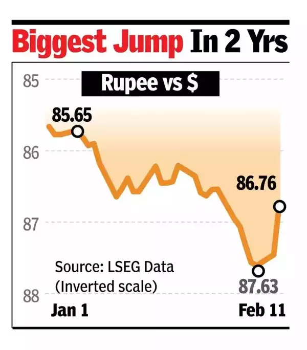 Biggest jump in 2 yrs