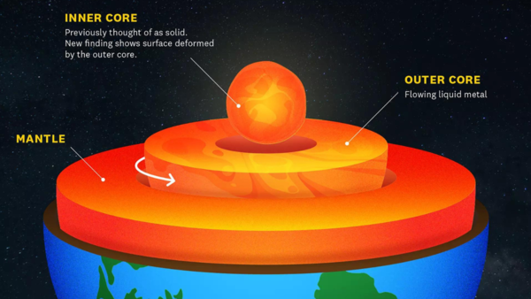 Earth's inner core is possibly changing shape too