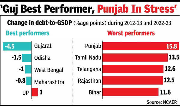 4 states manage to lower debt level in 10 yrs: Study