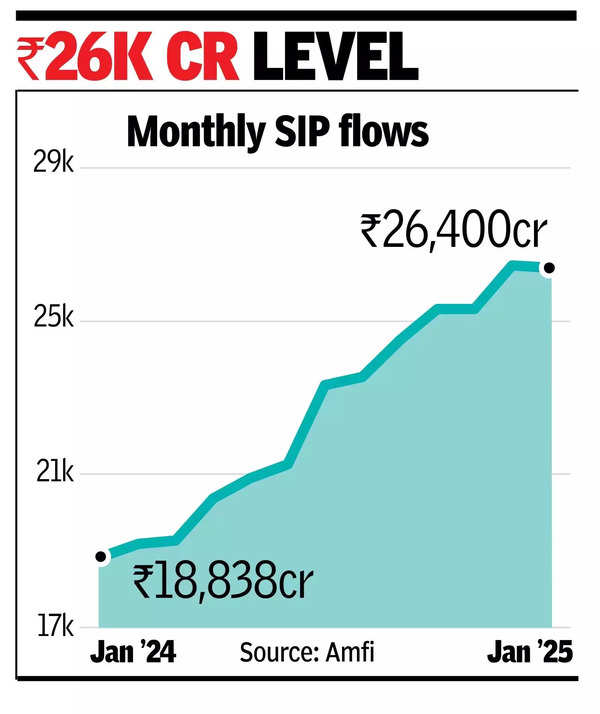 Mutual fund SIPs steady even as sensex slumps