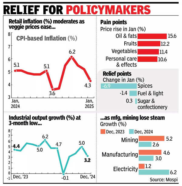 Retail inflation