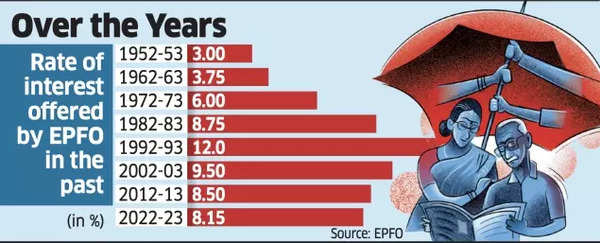 EPFO Interest Years Over the Years