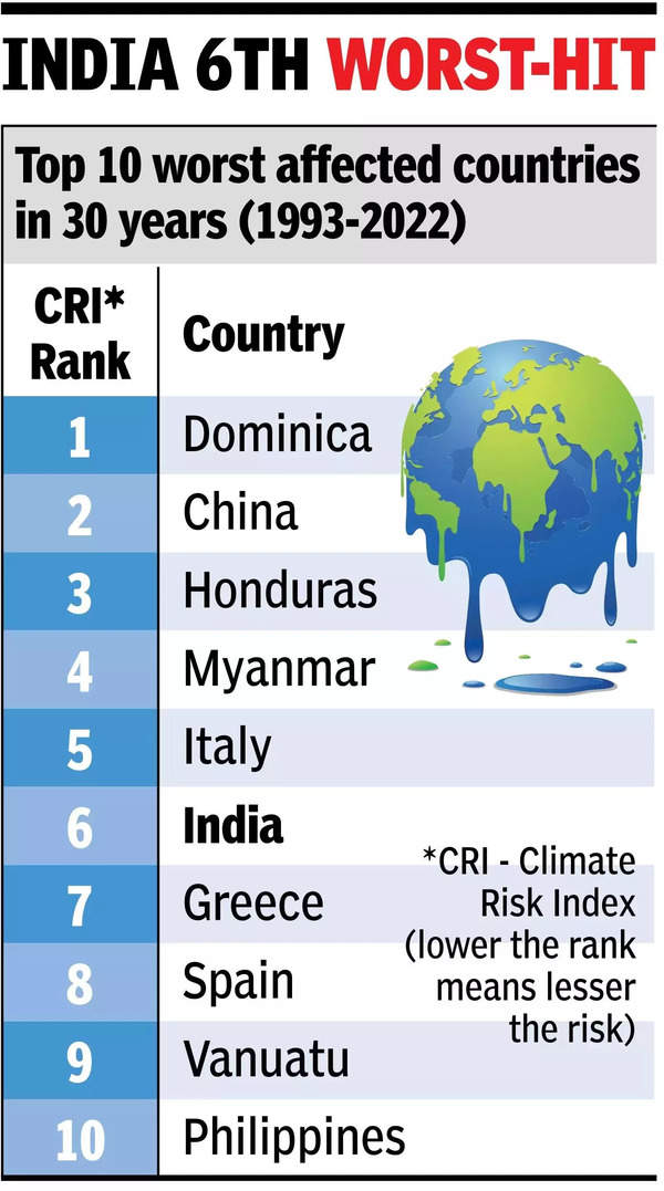 80k killed by extreme weather events in India in 30 years