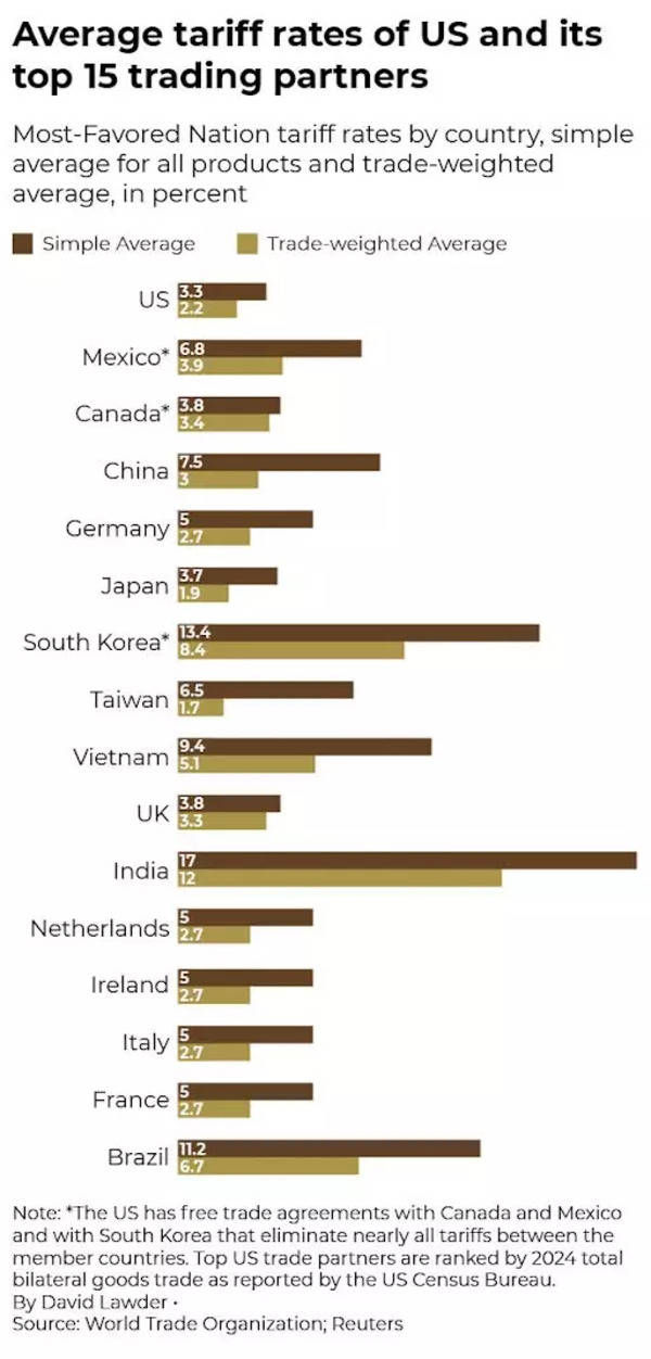 Average US tariff rates