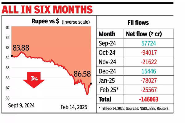 Heavy FII selling reins in Rs gains even as $ stabilises