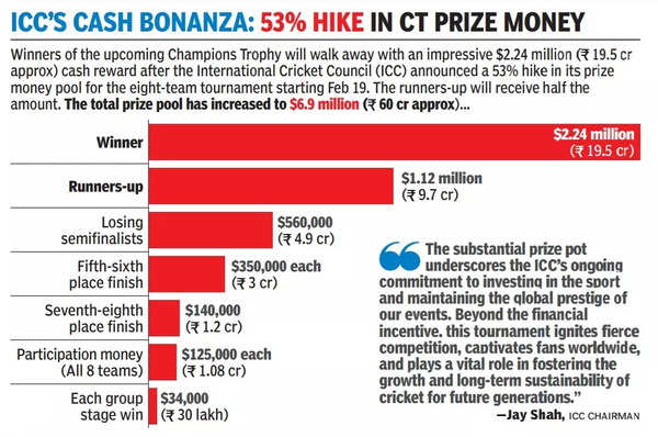 Champions Trophy Prize Money