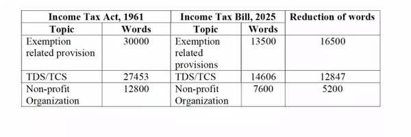 Reduction of words