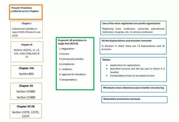 Special Provisions for Registered Non-Profit Organisation