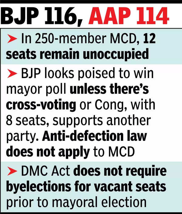 Triple engine_ BJP gains edge in MCD as 3 AAP councillors switch